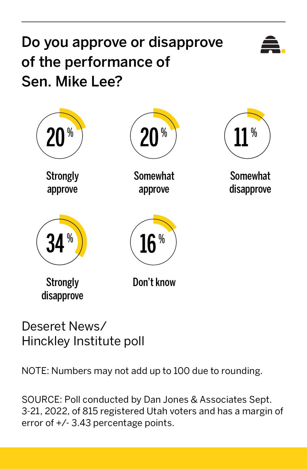 Mike Lee, Evan McMullin poll results: The US Senate race in Utah is neck and neck