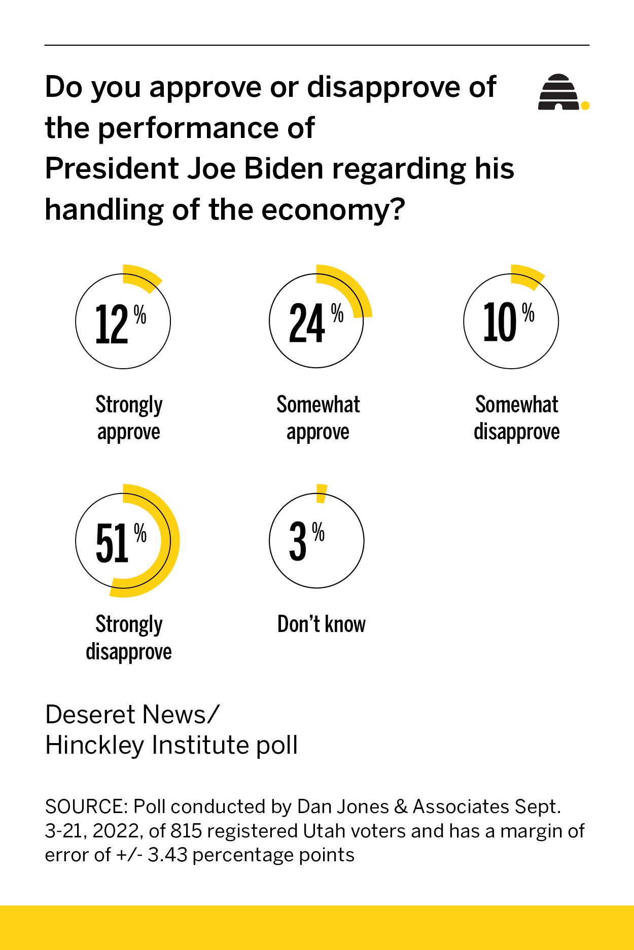 Joe Biden's approval ratings: Up here, down there and down even more on the economy