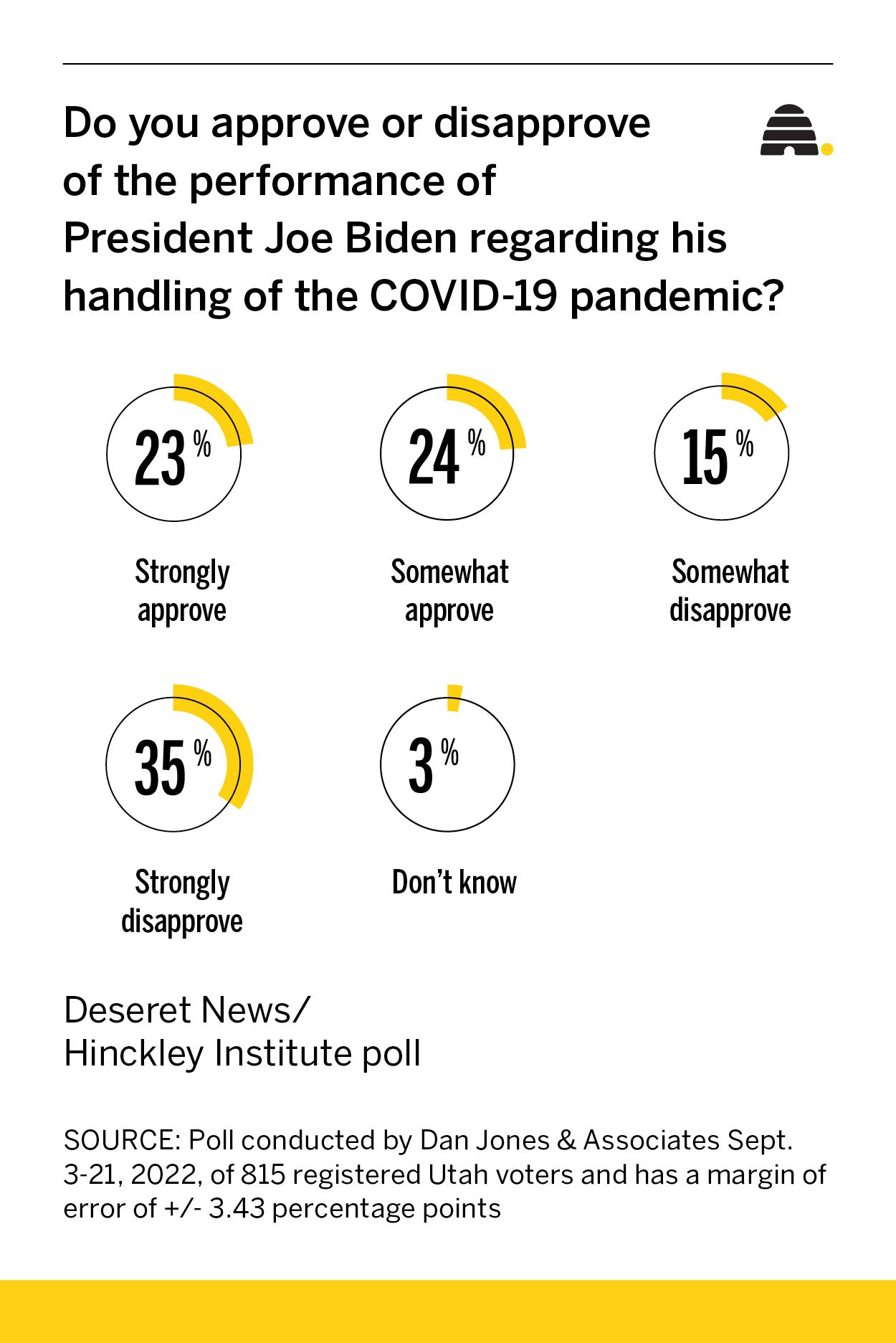 Joe Biden's approval ratings: Up here, down there and down even more on the economy