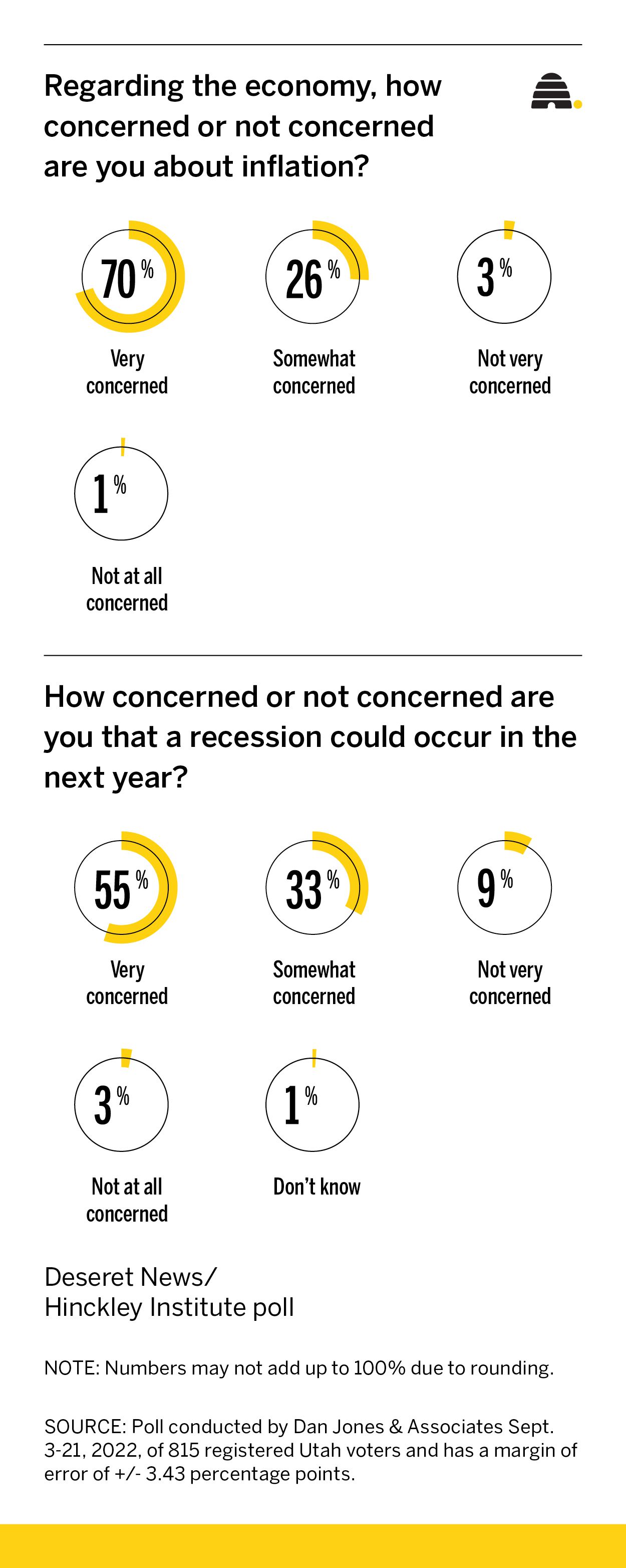 Poll: Ongoing inflation and lurking recession a top worry for Utahns