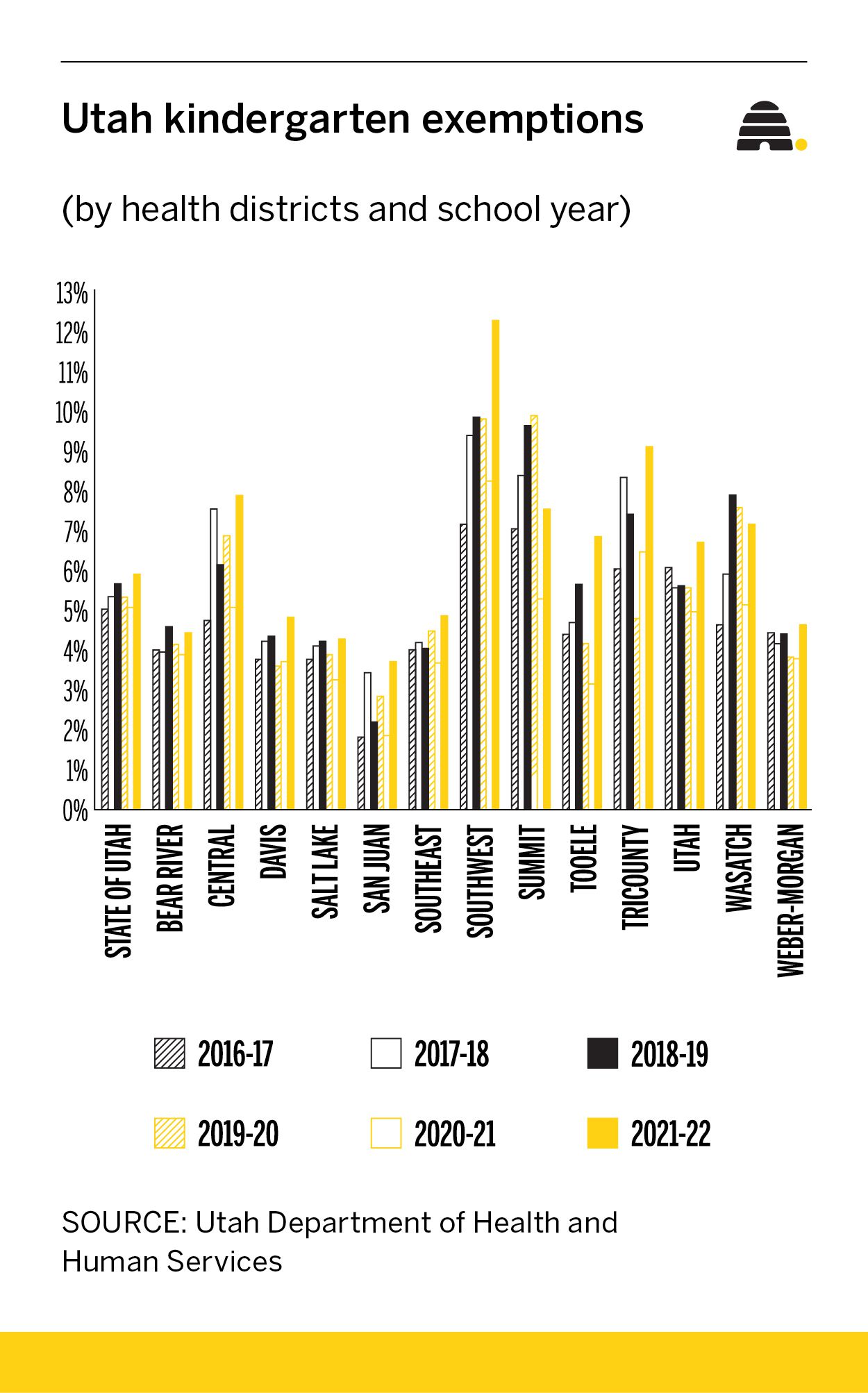 Why did more Utah kindergartners get vaccine exemptions last year?