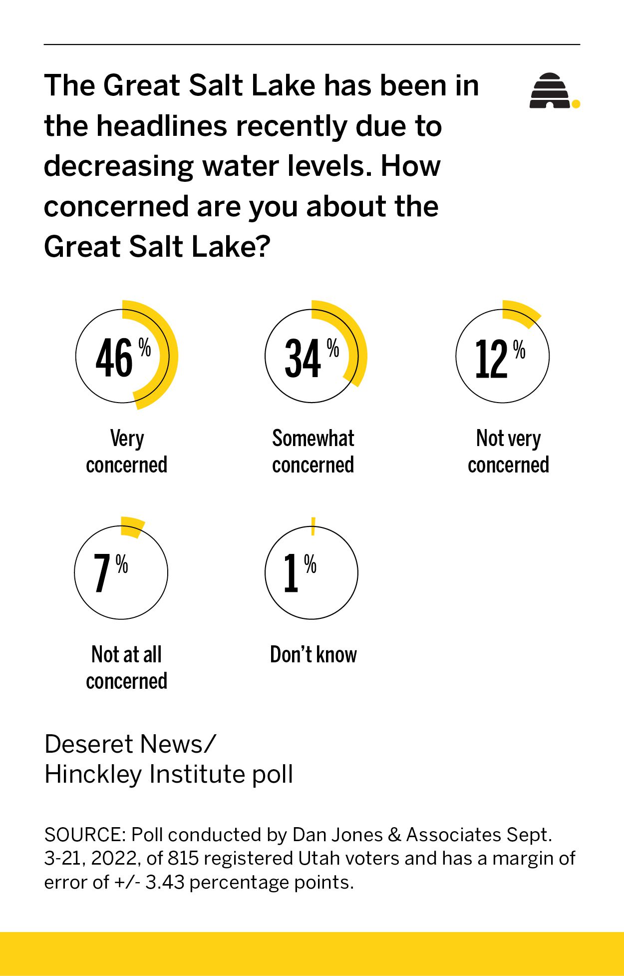 Utahns are concerned about the Great Salt Lake, poll says