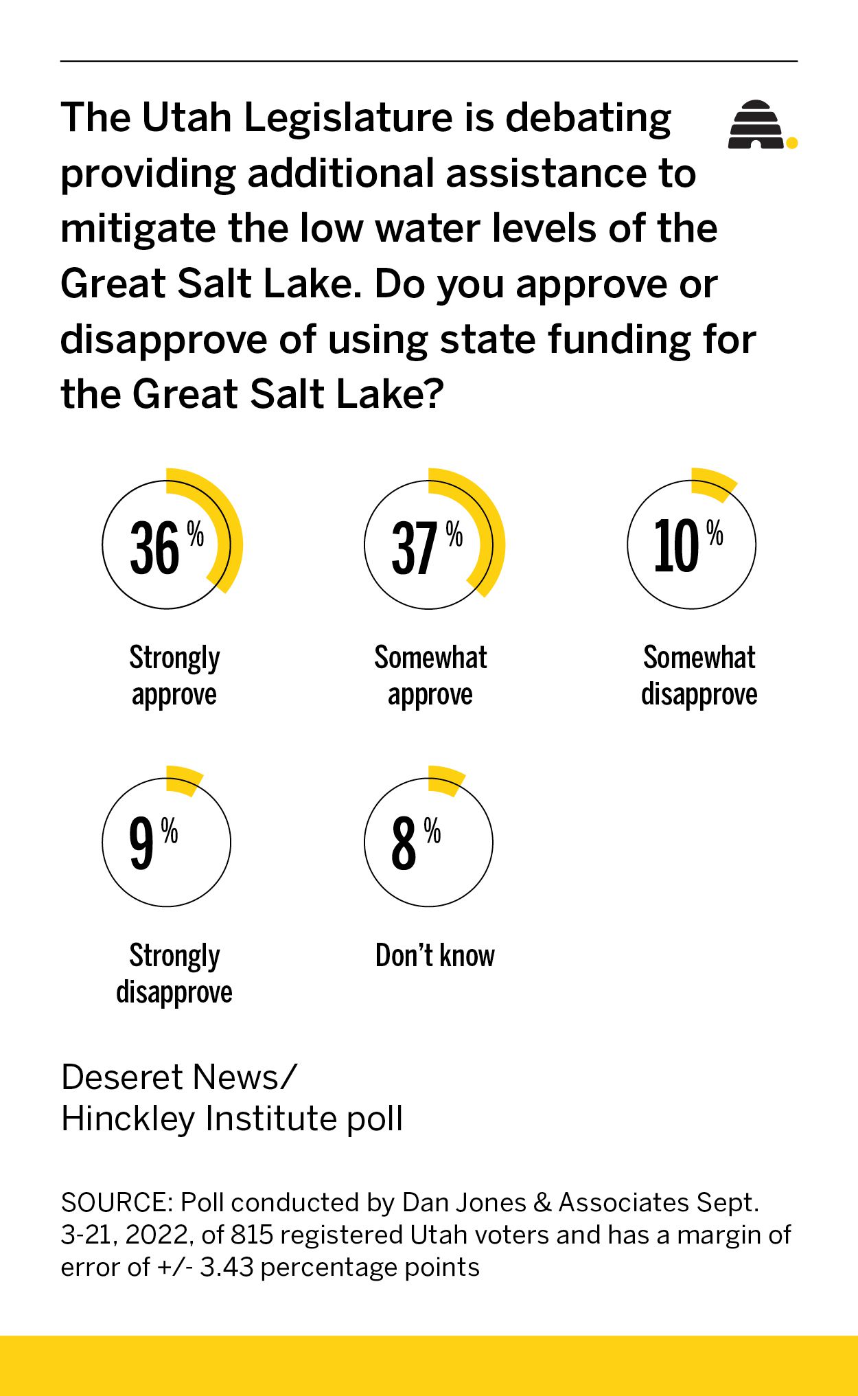 Utahns are concerned about the Great Salt Lake, poll says
