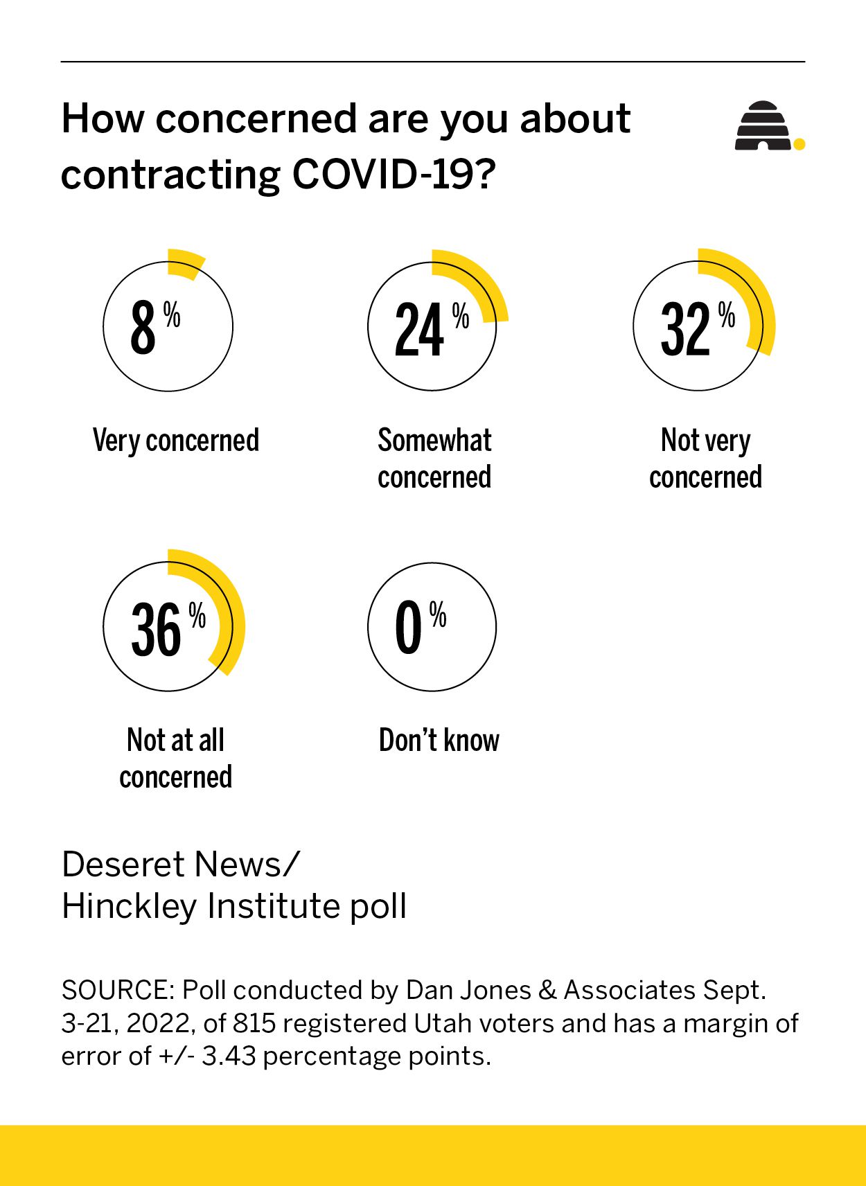 How concerned are Utahns about getting COVID? Here's what a new poll found