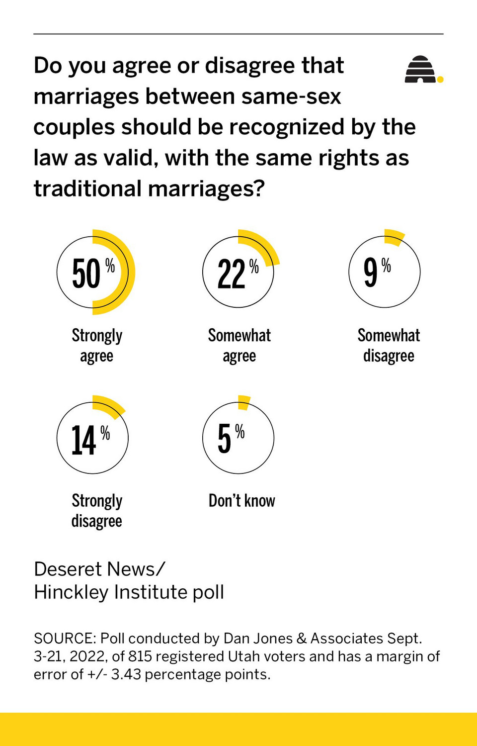 Same-sex marriage: Utah poll finds 72% favor legal gay marriage