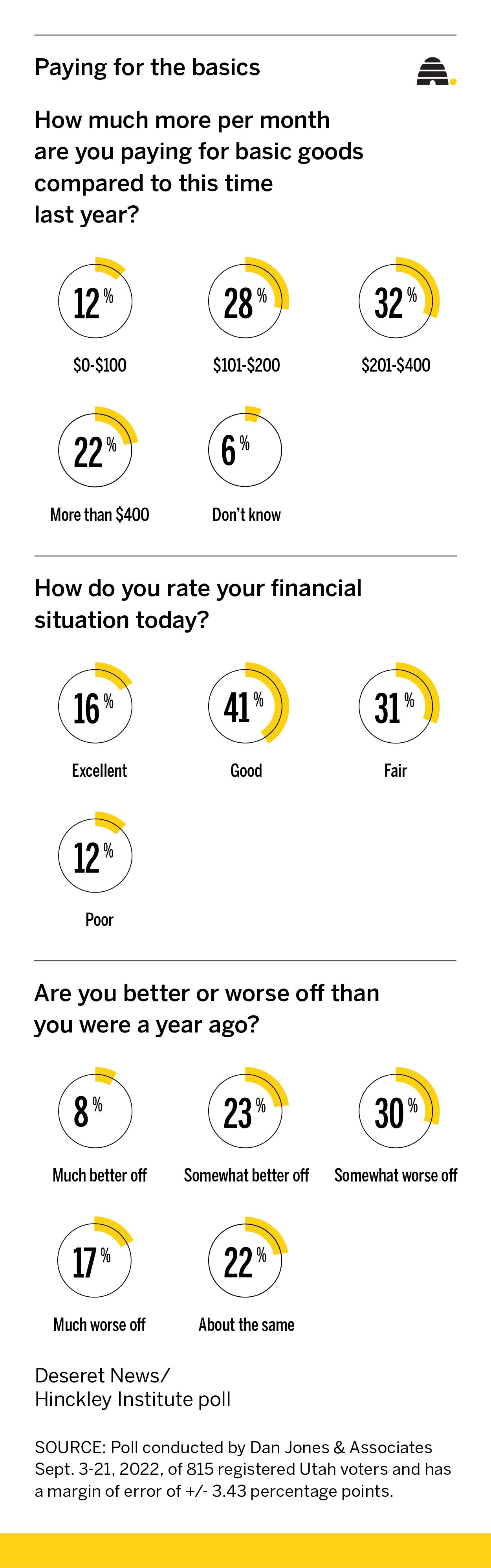 How much is inflation adding to your monthly budget? Here's what Utahns say in new poll