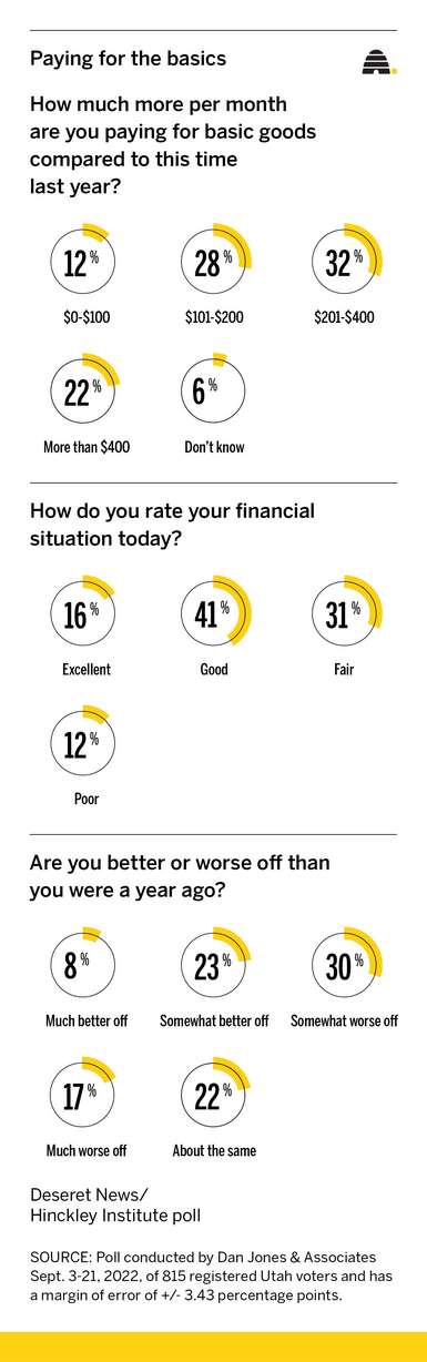 How much is inflation adding to your monthly budget? Here's what Utahns say in new poll