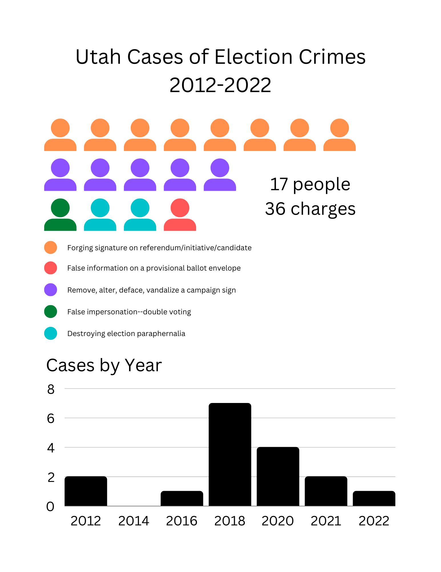 This image shows cases of election crimes in Utah 2012-2022.