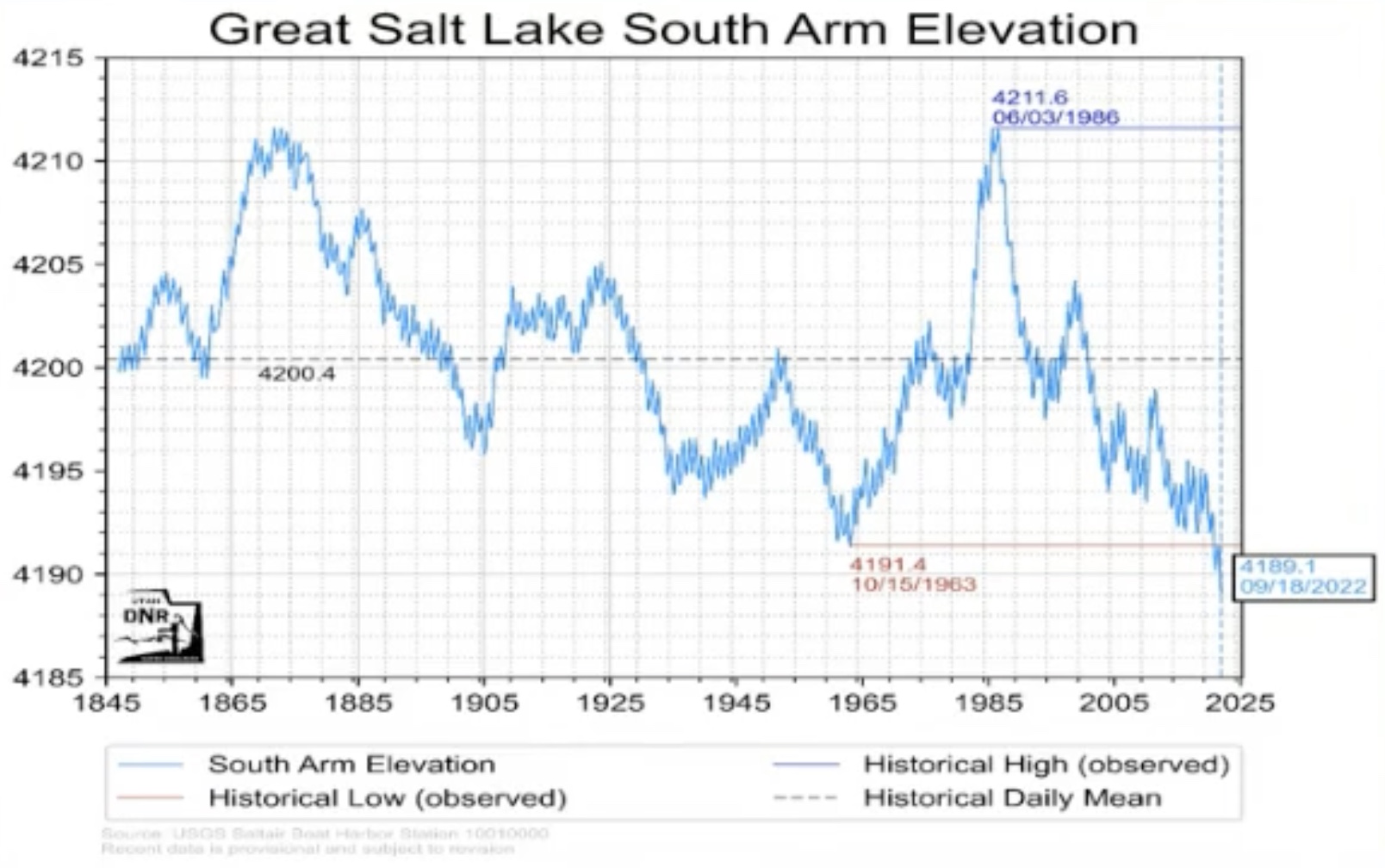 A graphic showing levels of the Great Salt Lake's southern arm from 1847 to 2022. The levels of the lake change sporadically because of the lake's shallow depth.