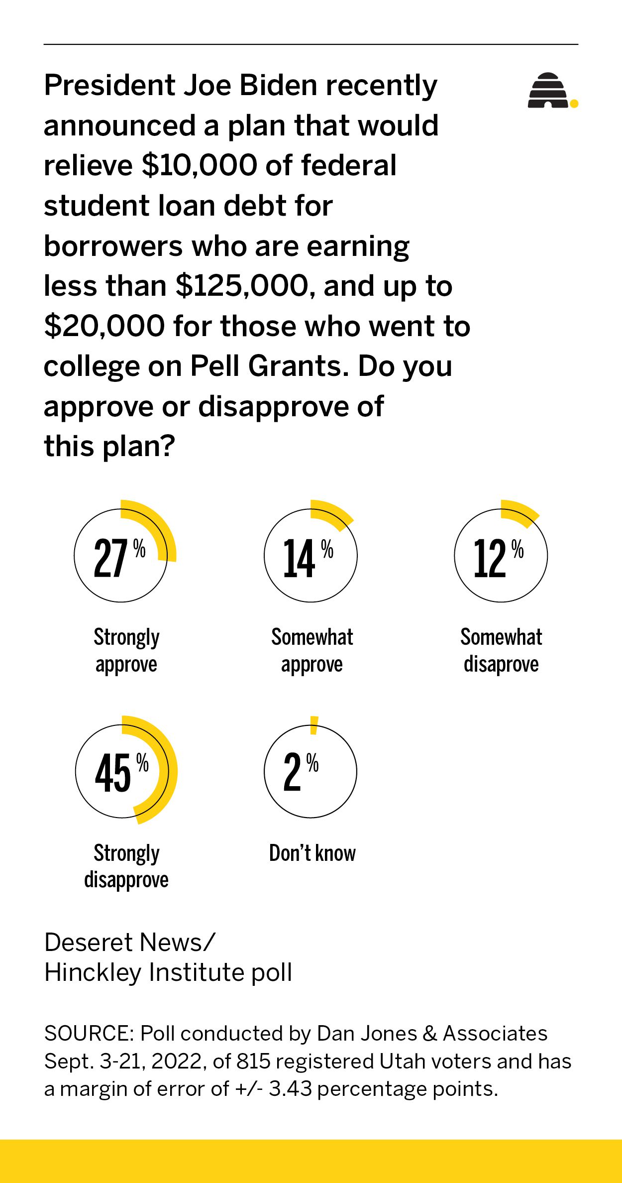 Poll: 57% of Utahns disapprove of Biden's student loan forgiveness plan