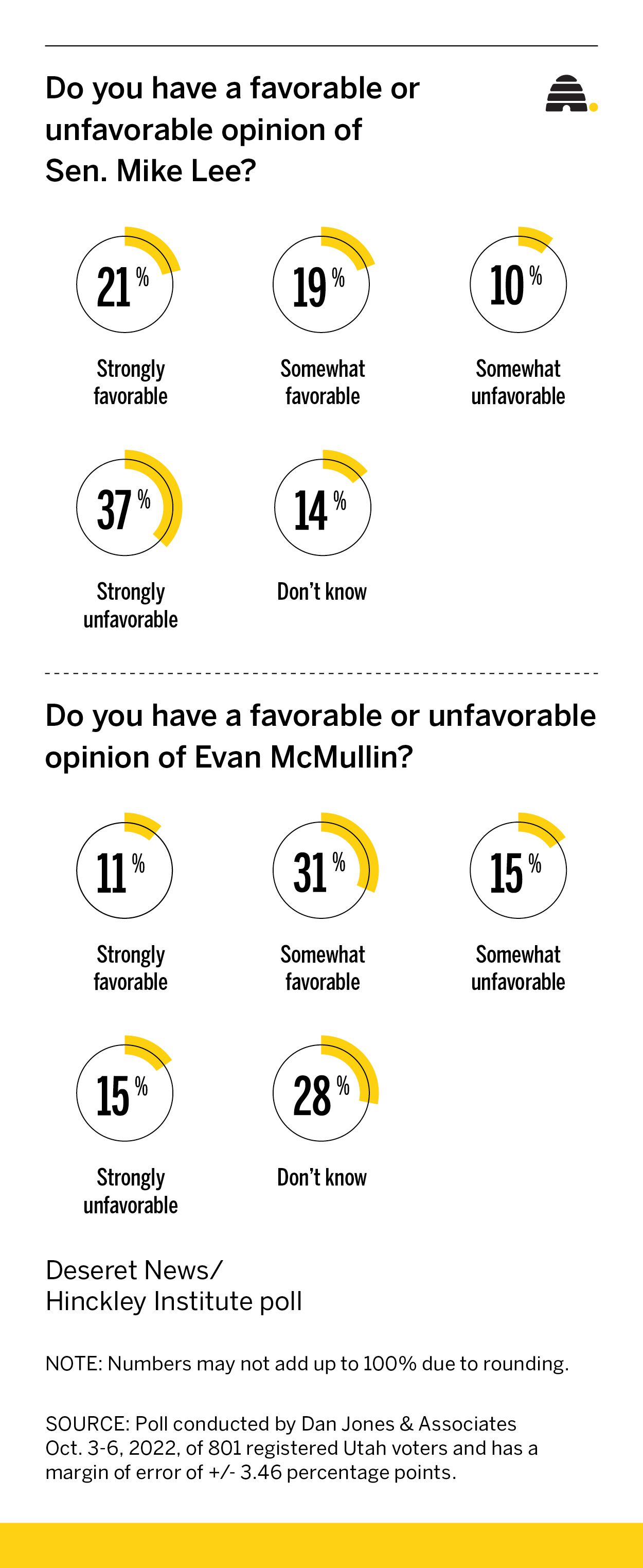 Evan McMullin, Sen. Mike Lee locked in nasty battle for Senate. What does latest poll show?