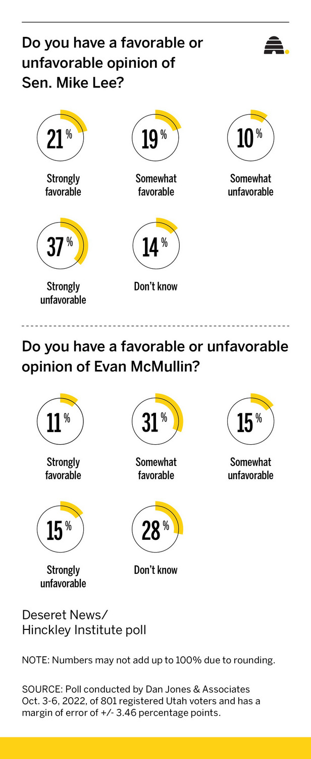 Evan McMullin, Sen. Mike Lee locked in nasty battle for Senate. What does latest poll show?