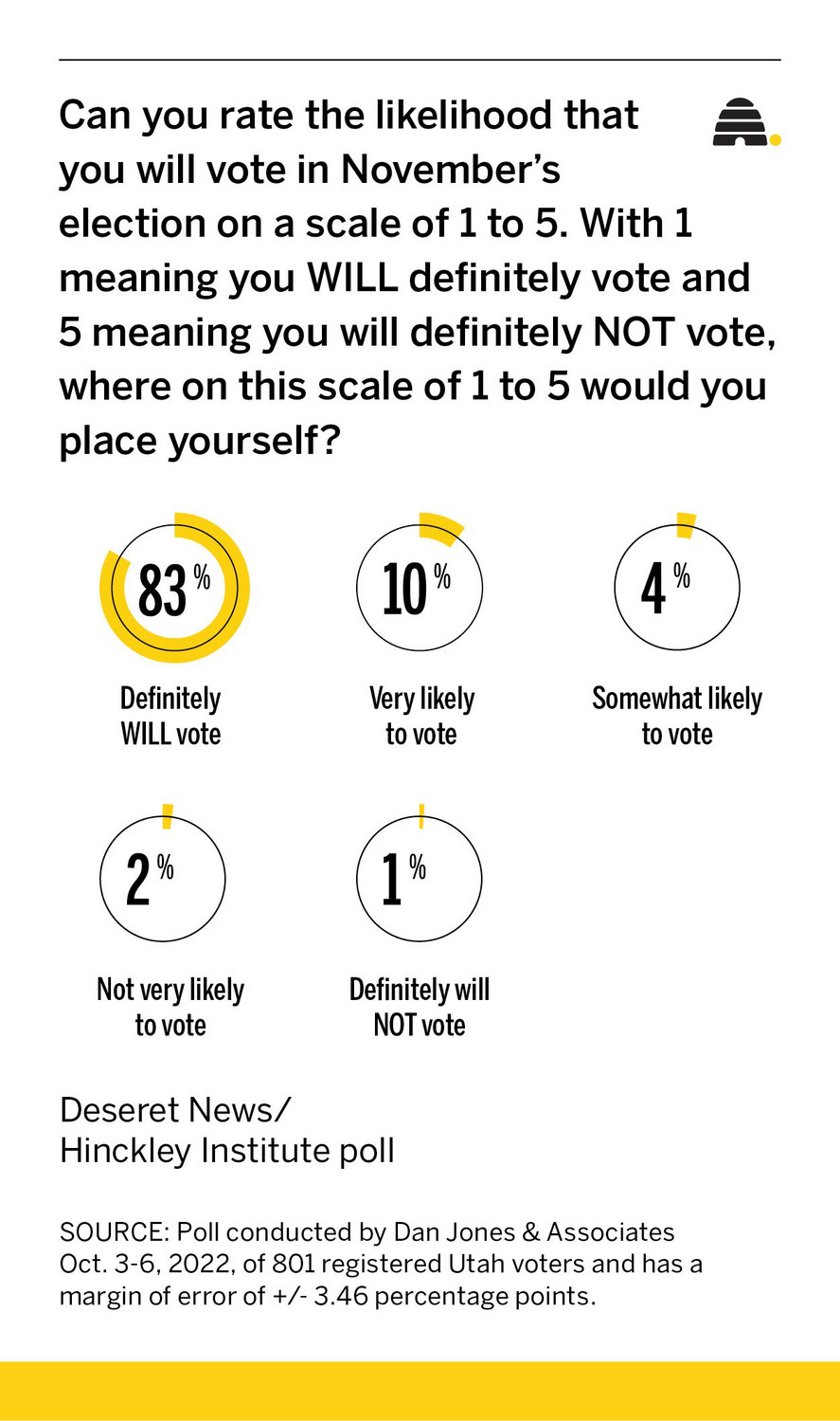 Evan McMullin, Sen. Mike Lee locked in nasty battle for Senate. What does latest poll show?