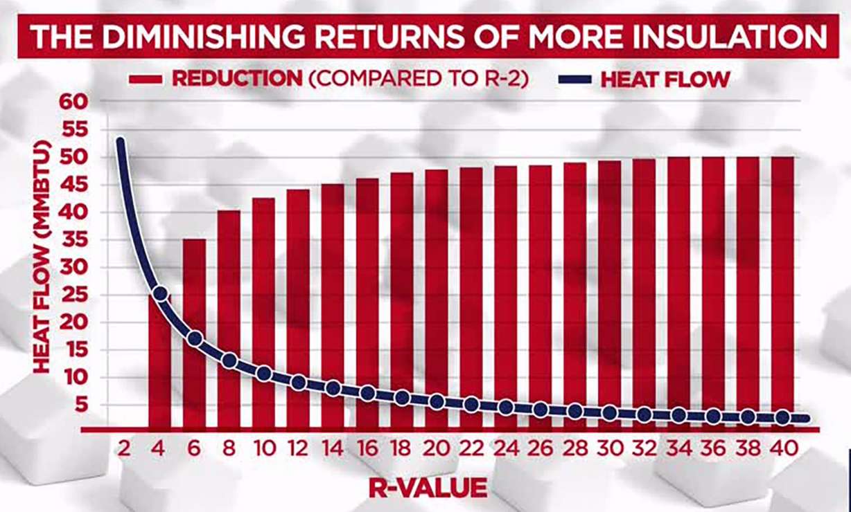A graphic shows the scientifically proven diminishing returns of more insulation.