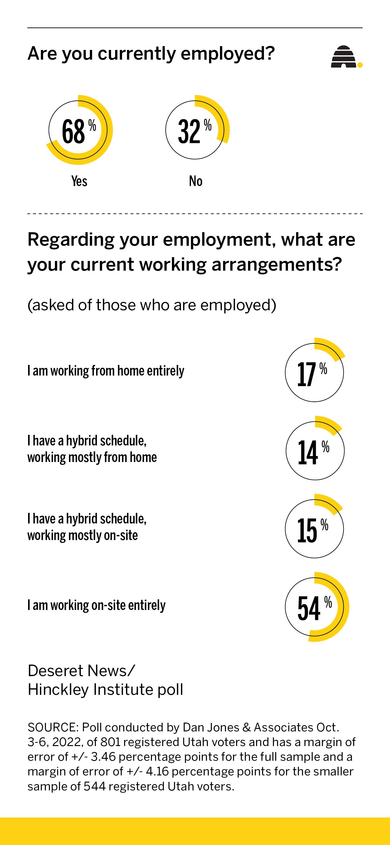 The Great Reshuffle: New poll finds a roil among places where we toil