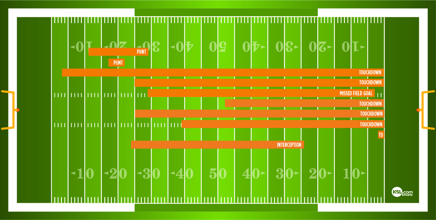 A visual look at all the meaningful drives for UCLA in its game against Utah on Oct. 8, 2022. Absent are drives where the team took a knee before the half or at the end of regulation.
