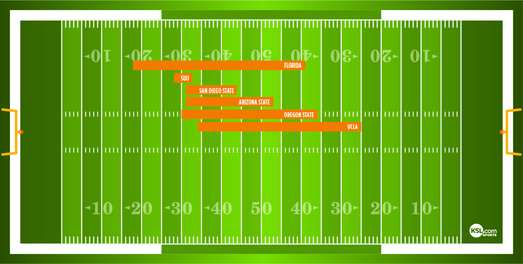 The average start and stop spot for Utah's opponents in 2022.