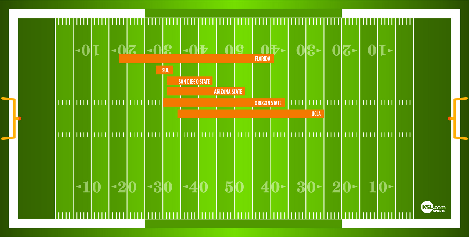 The average start and stop spot for Utah's opponents in 2022.