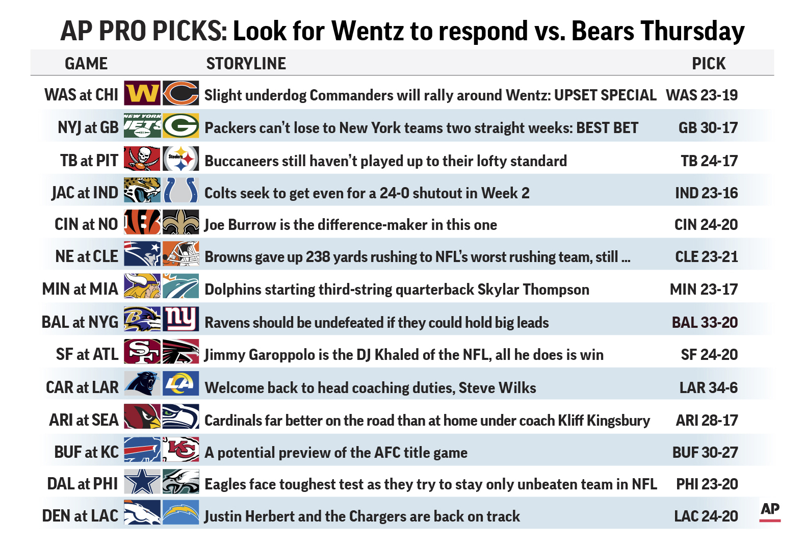 Pro Picks takes Commanders to rally around Wentz, beat Bears NFL - Bally  Sports