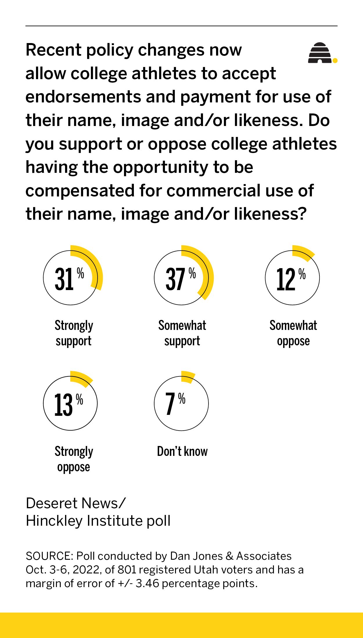 Poll: 68% of Utahns back college athletes monetizing names, images, likenesses
