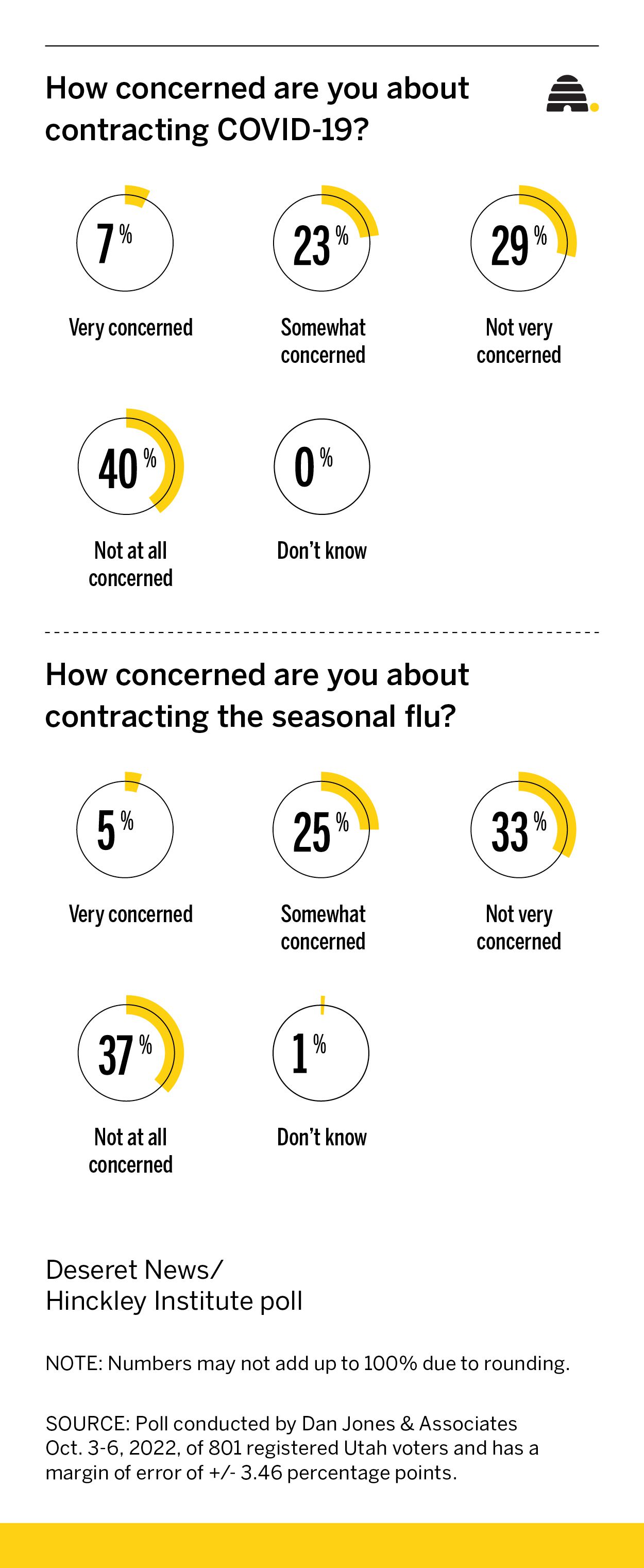 Poll: Most Utahns not worried about COVID-19 or the flu despite predictions of winter 'double whammy'