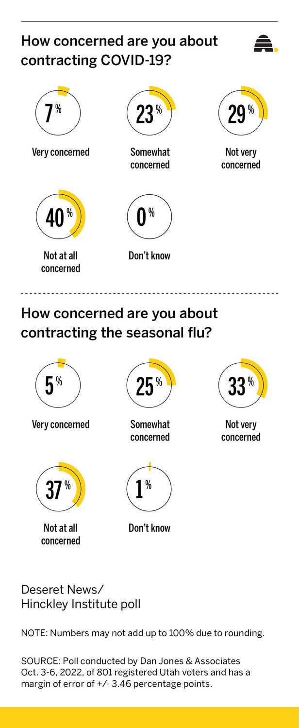 Poll: Most Utahns not worried about COVID-19 or the flu despite predictions of winter 'double whammy'