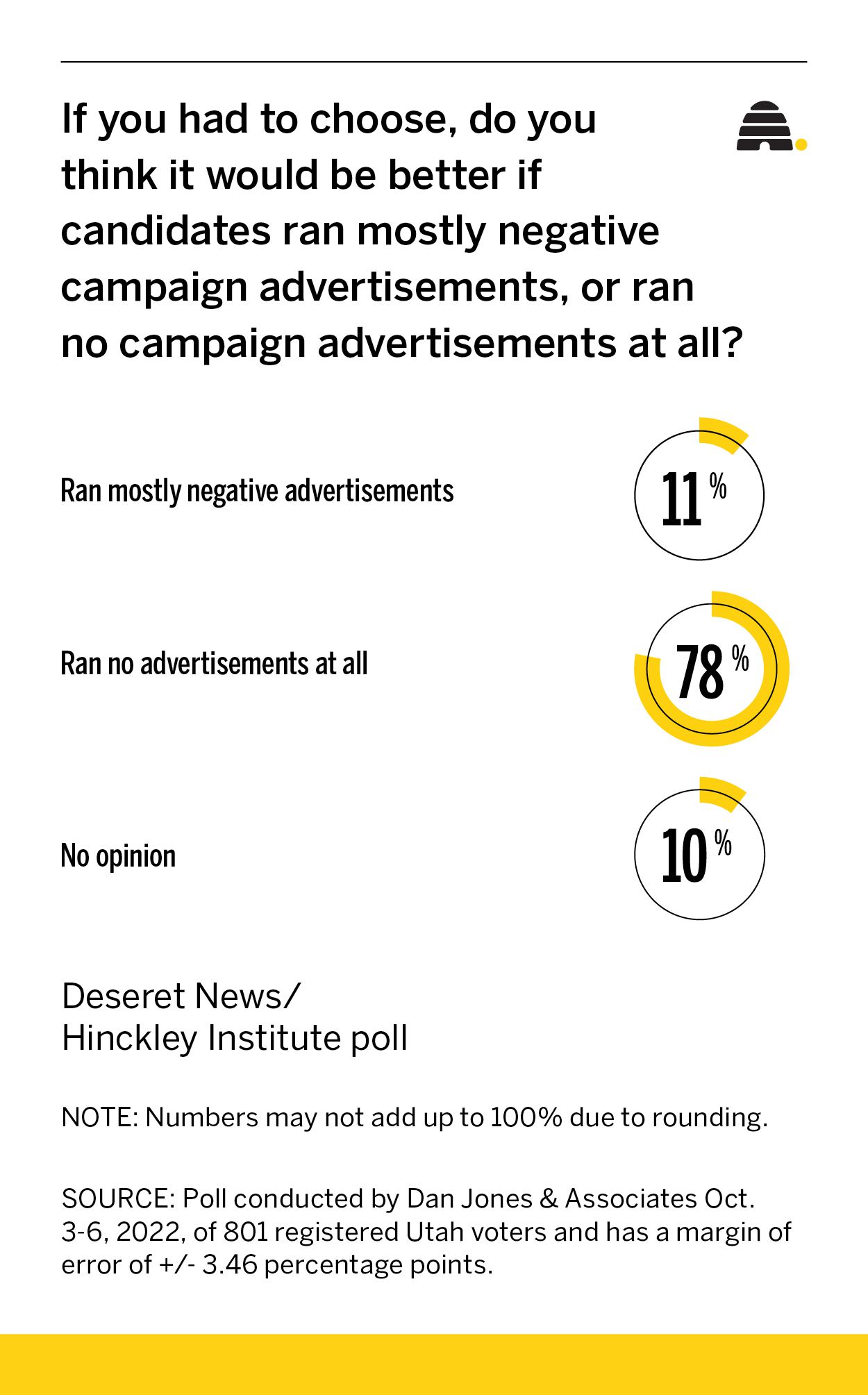 Why are there so many negative political ads? PACs spend big in Utah