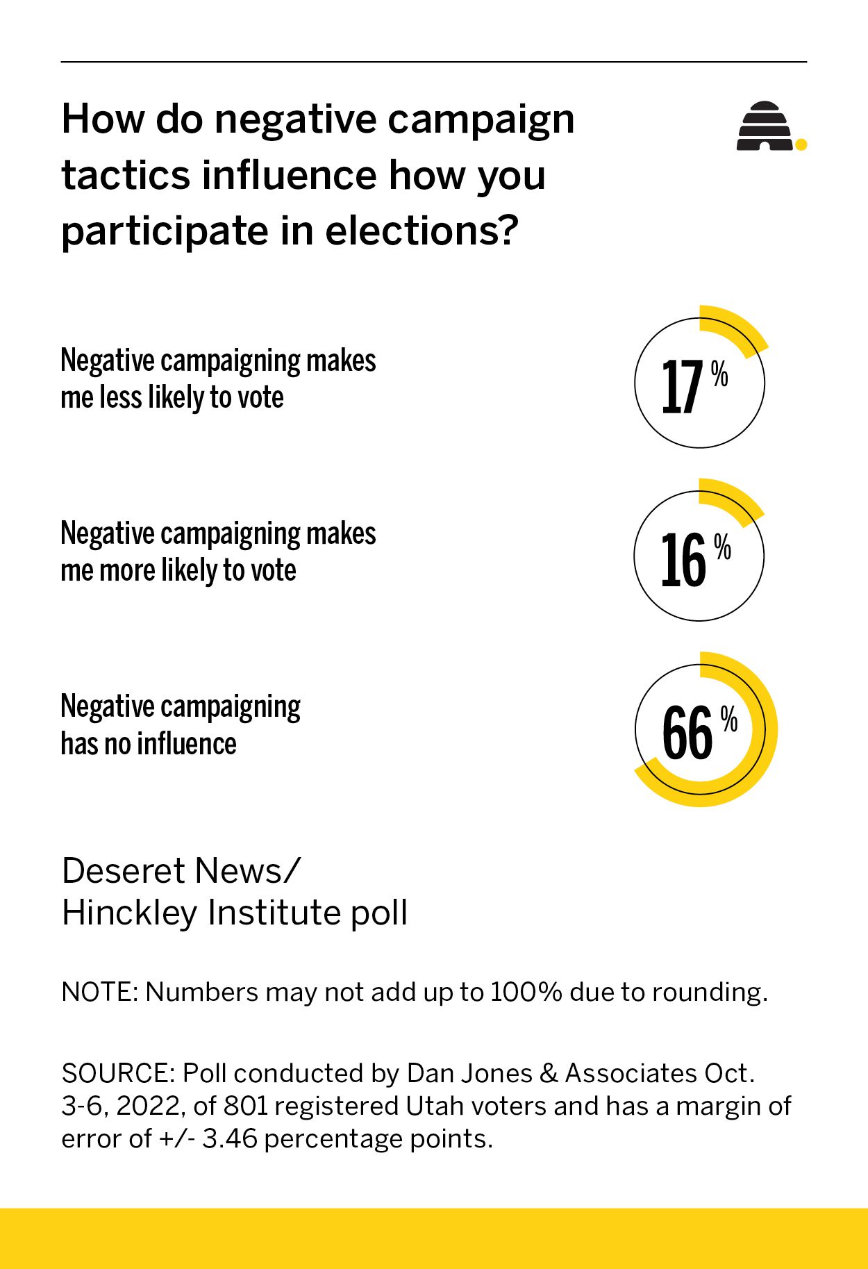 Why are there so many negative political ads? PACs spend big in Utah