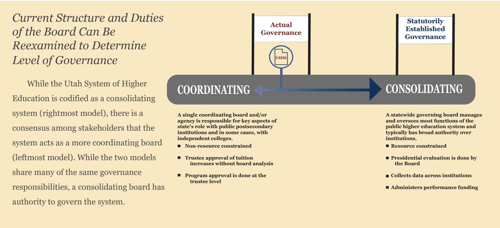 An image in the legislative audit shows the differences between and coordinating board and a consolidating board. A new legislative audit released Monday assessing the efficiency and effectiveness of the Utah System of Higher Education found "several occurrences of insufficient board governance" within the Utah Board of Higher Education.