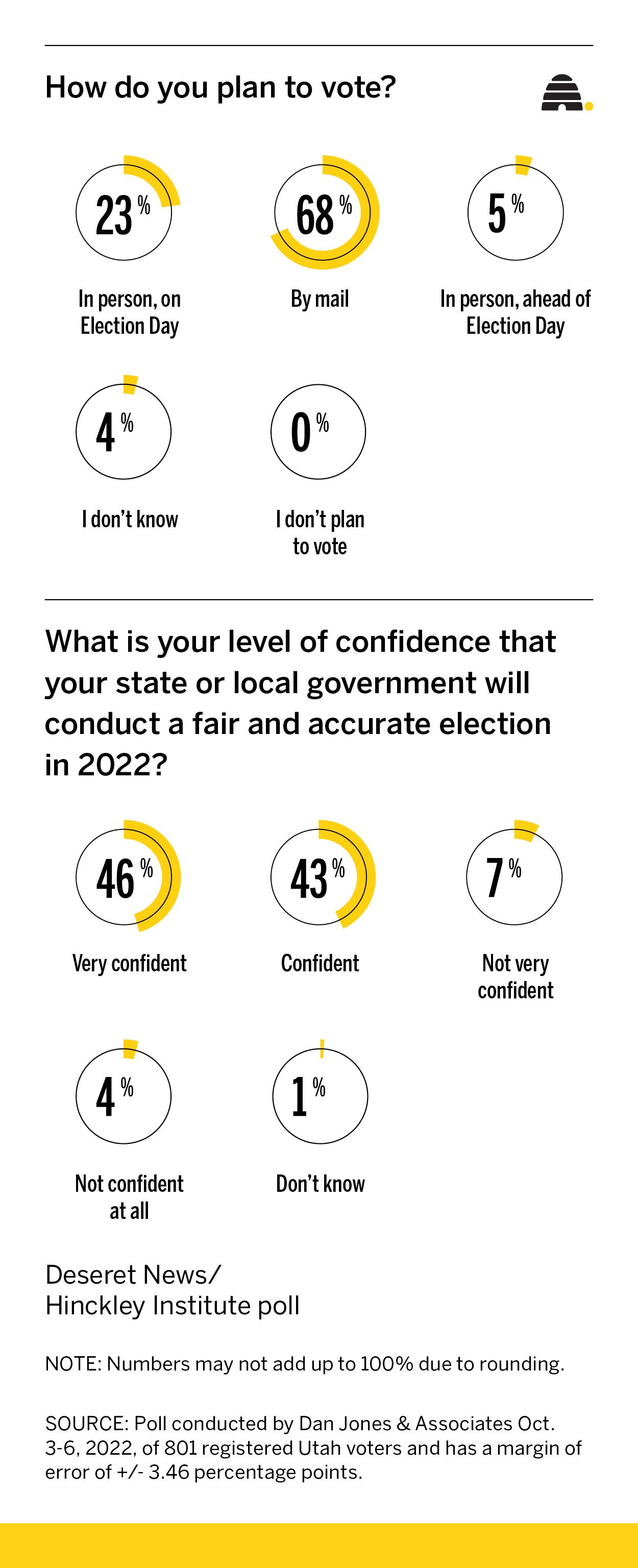 How confident are Utahns that the 2022 election will be fair and accurate?