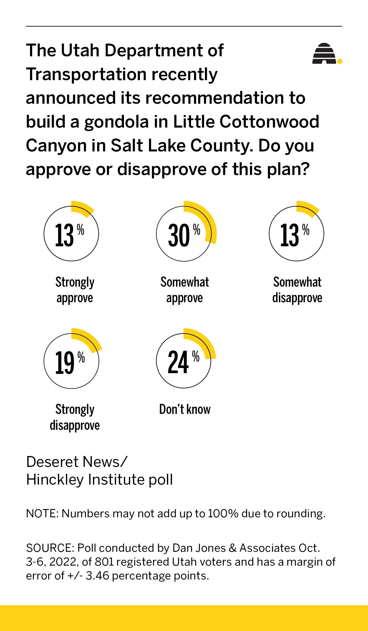 Poll: Do Utahns support a gondola up Little Cottonwood Canyon?