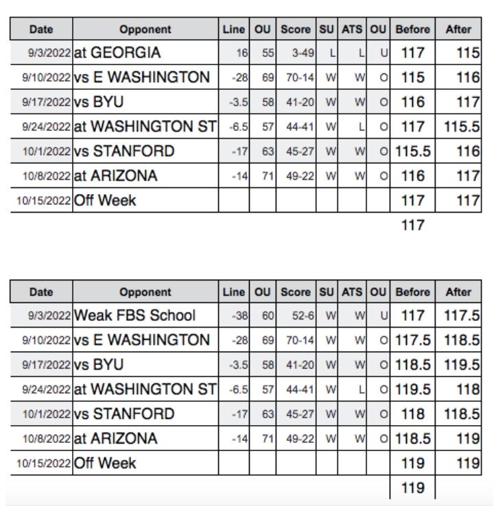 Pac-12 picks: Deep dive into the Oregon-UCLA point spread, breakdown of Week 8