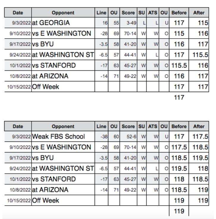 Pac-12 picks: Deep dive into the Oregon-UCLA point spread, breakdown of Week 8