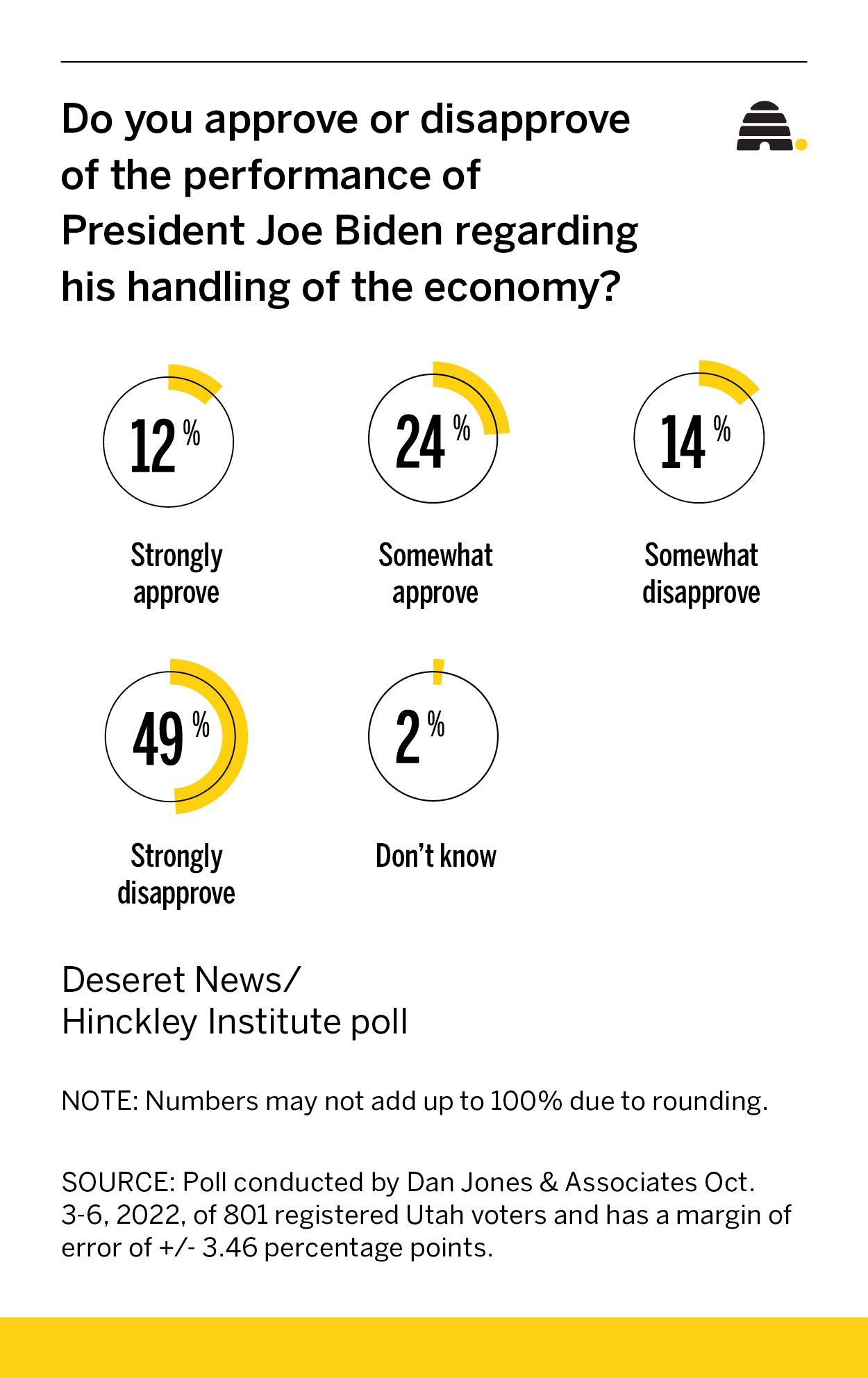 How does the economy weigh on President Joe Biden's job approval rating in Utah?
