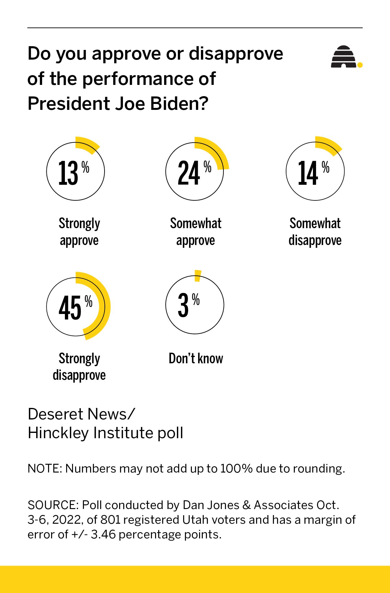How does the economy weigh on President Joe Biden's job approval rating in Utah?