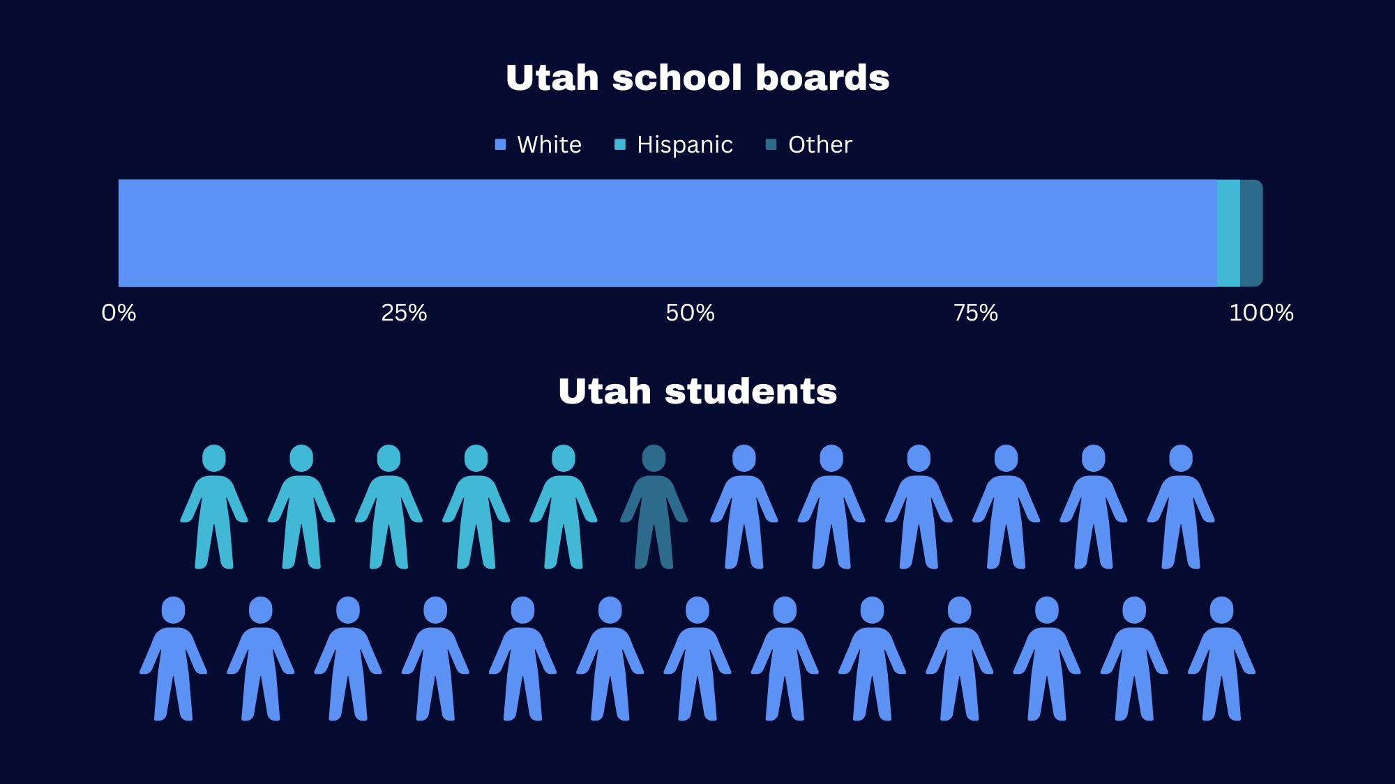 Student data is for 2021-2022 from the Utah State Board of Education. School board data is based on estimates from a KSL.com survey of Utah's 41 school districts.