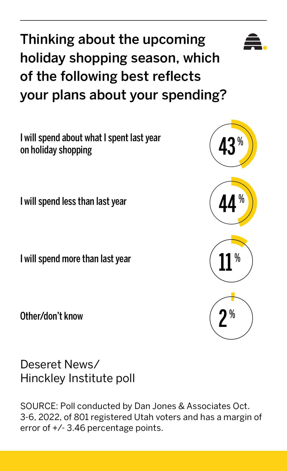 Holiday shoppers are ready to spend, but it may be a final gasp before US economy heads south