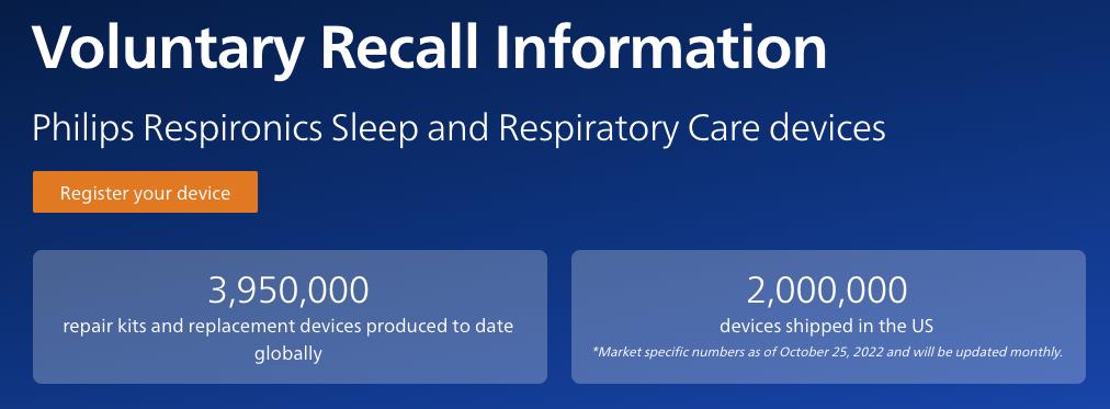 Philips has successfully sent out more than 3.9 million repair kits for recalled CPAP devices and shipped 2 million new ones to customers amid the safety recall.
