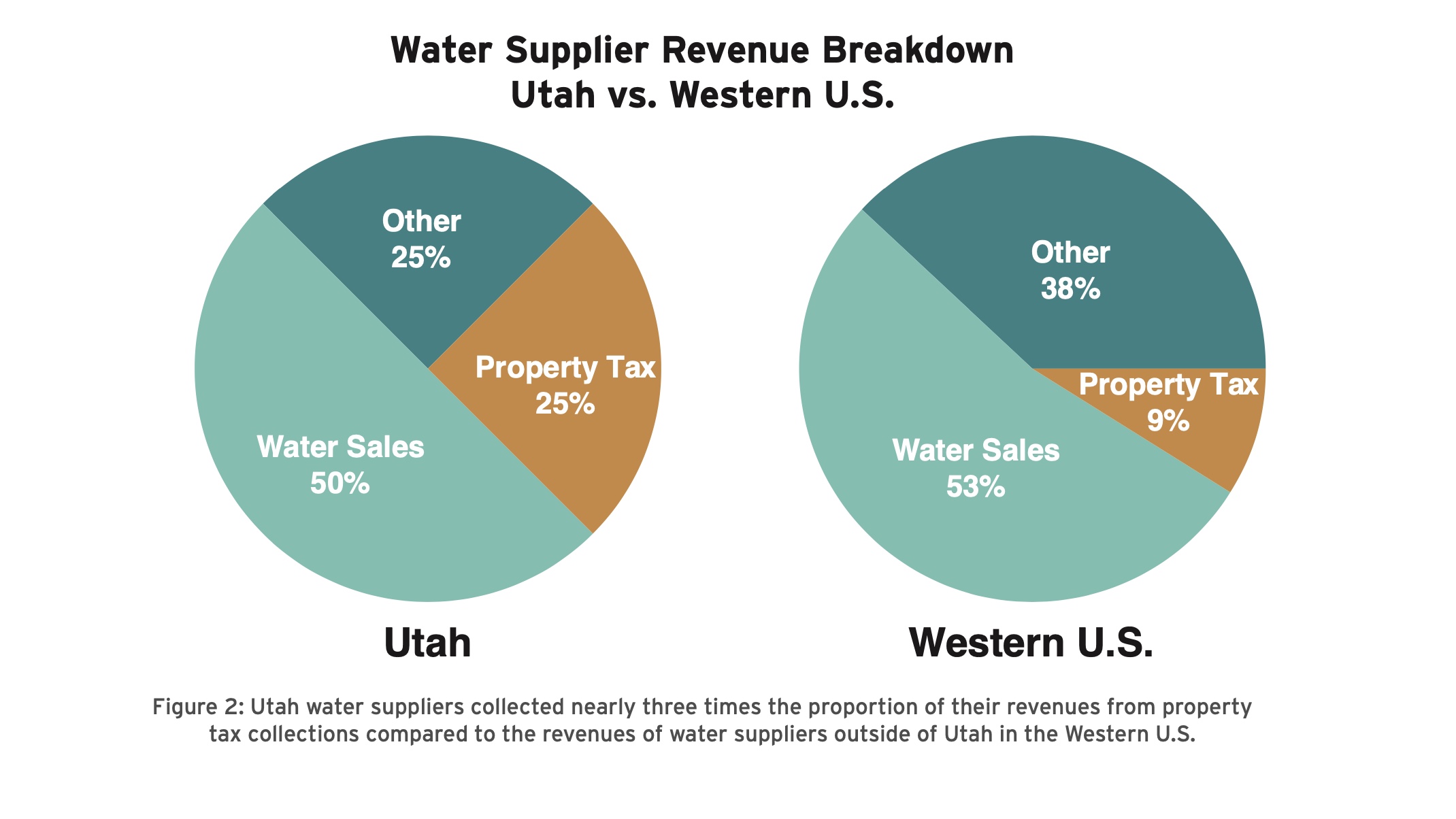 This graphic, created by the Utah Rivers Council, breaks down an average of Utah water district revenues compared to nine other Western states based on the group's analysis of 342 water districts.