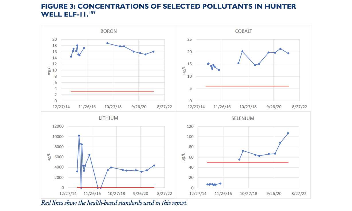 These graphs, taken directly from the Poisonous Coverup Report, illustrate the concentration of selected pollutants in a groundwater monitoring well near the plant.