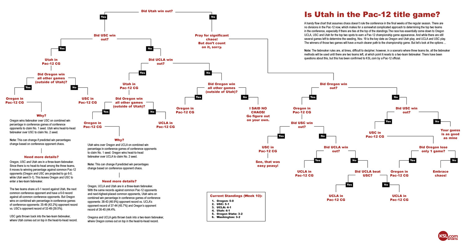 What will it take for Utah to get back to the Pac-12 championship game?