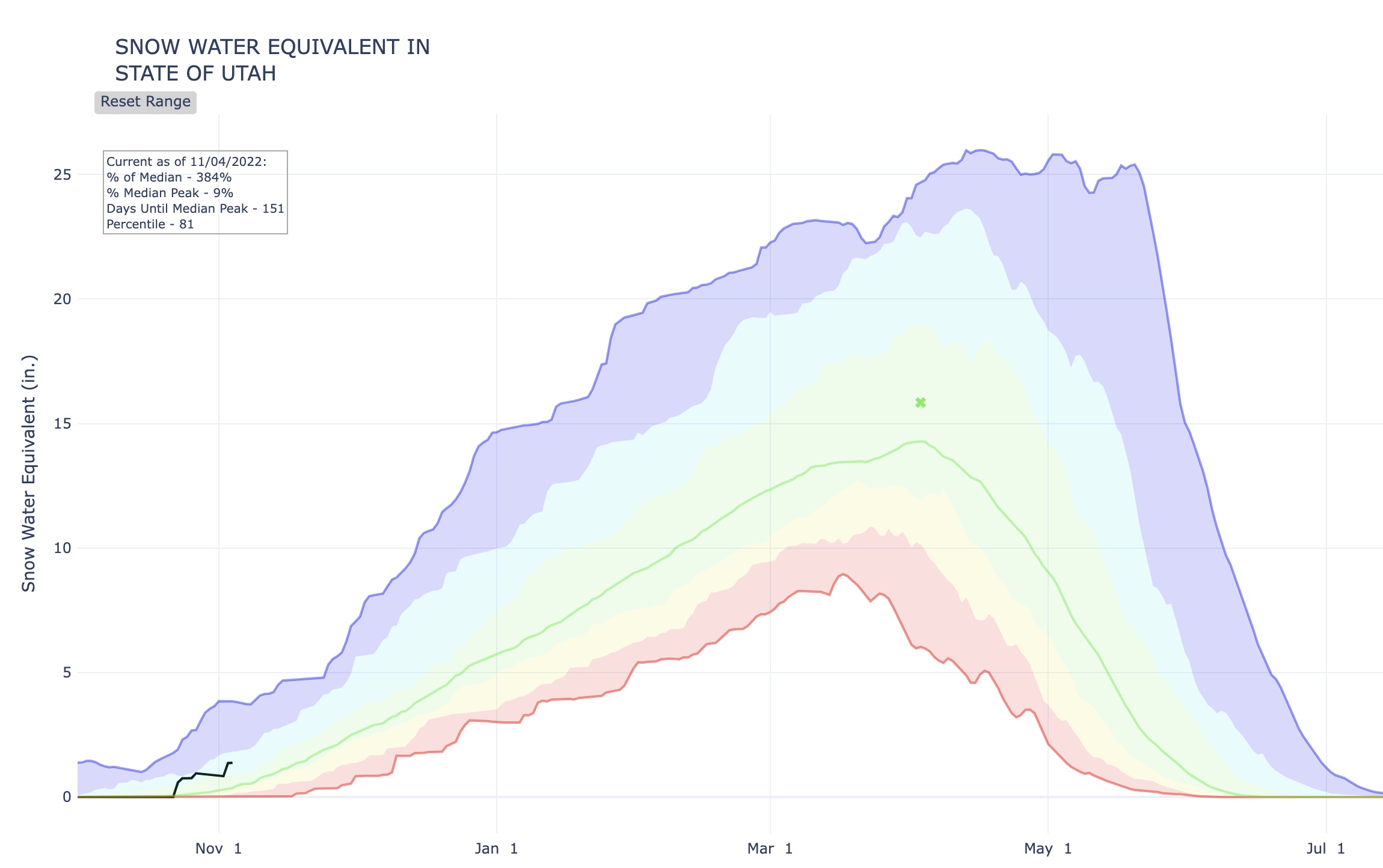 This graph shows Utah's collective snowpack as of Friday morning. The black line indicates the current 2023 water year, while the green line is the normal from 1991 through 2020. The current season is 384% of normal for this point in the season.