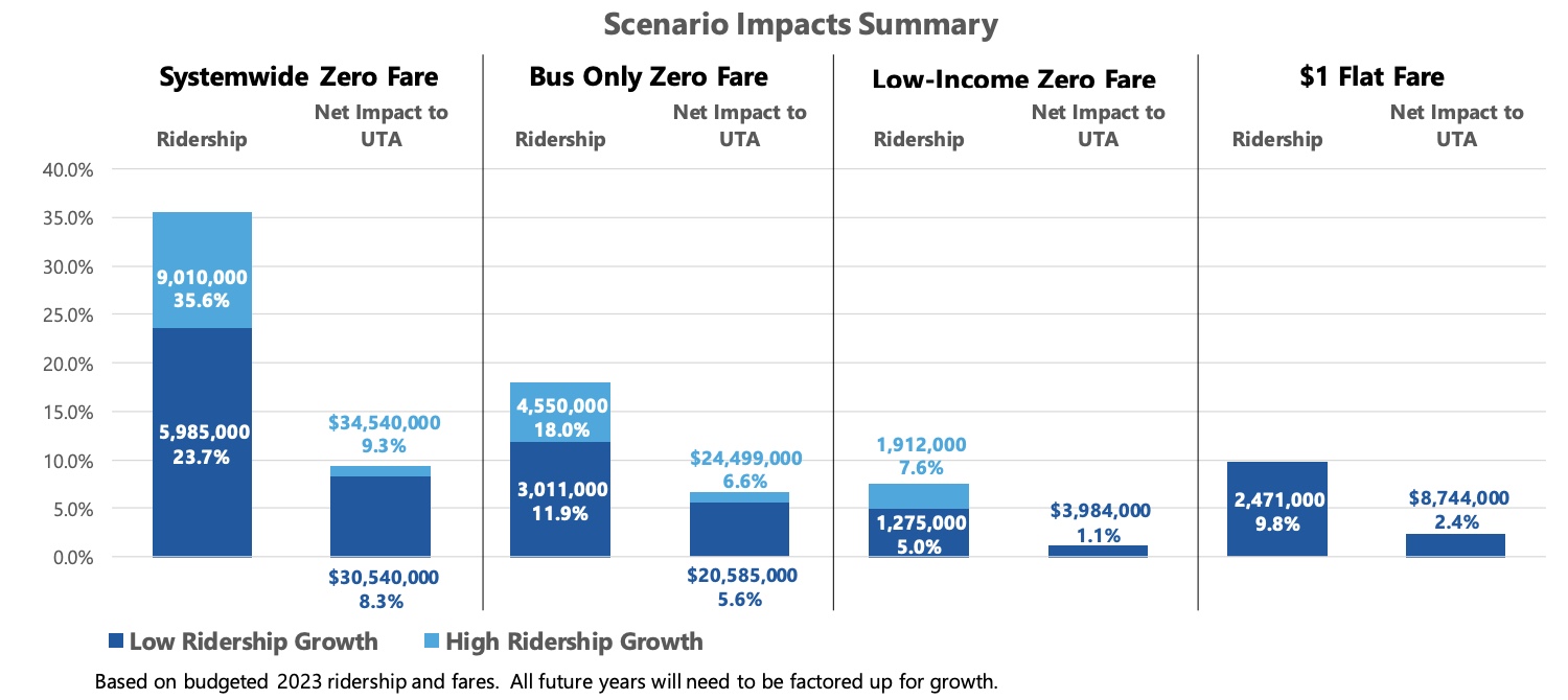 This graph shows projected ridership increases associated with the four Utah Transit Authority fare removal or reduction options that multiple organizations are currently studying. A final report is expected in the coming weeks.