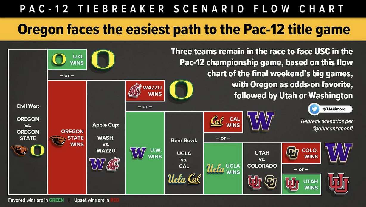 The Pac-12 tiebreaker scenarios.