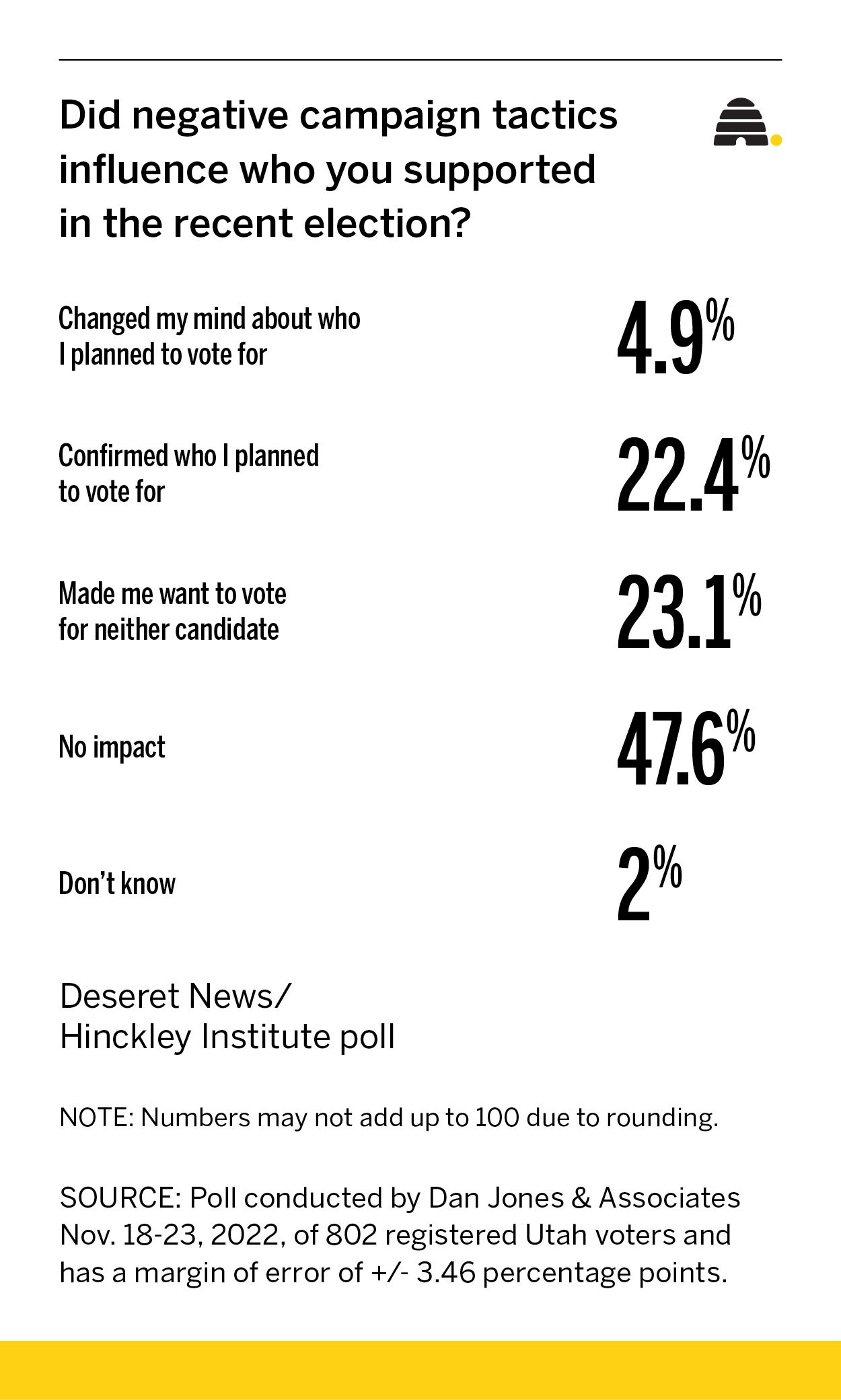 How much influence did attack ads have in 2022 election?