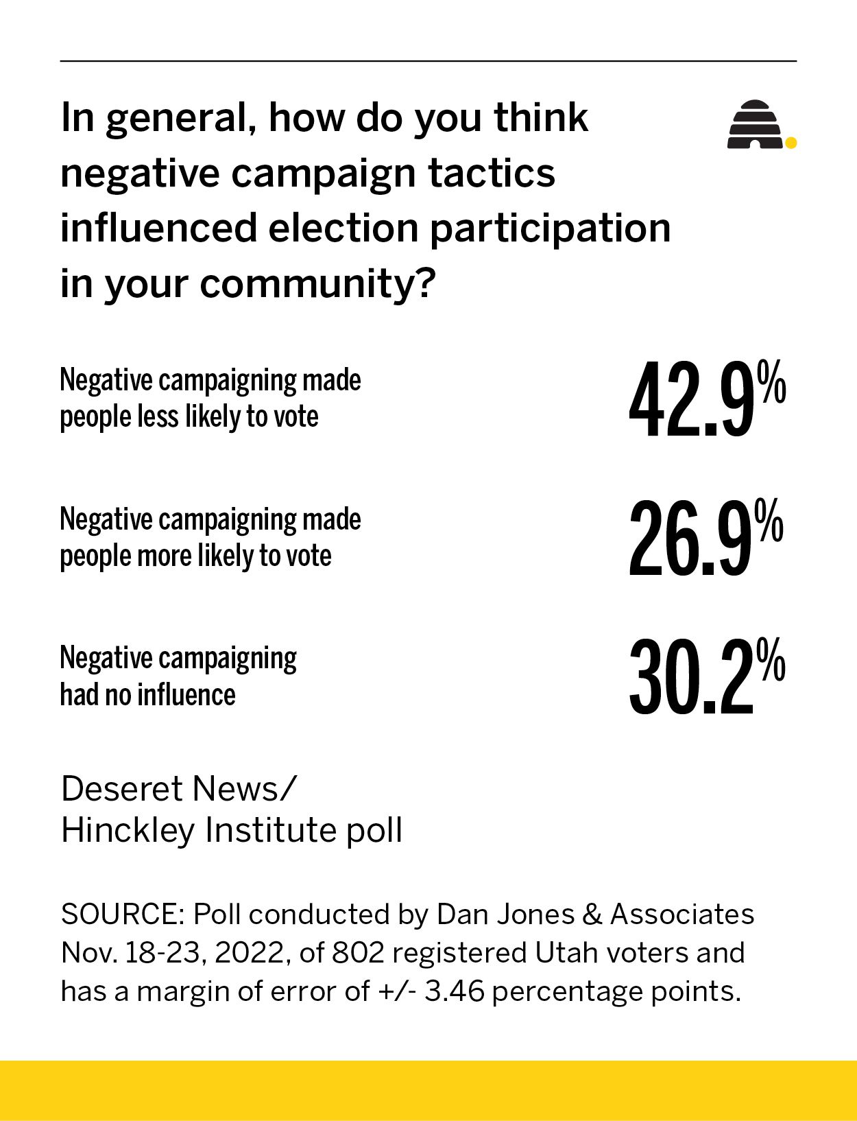 How much influence did attack ads have in 2022 election?