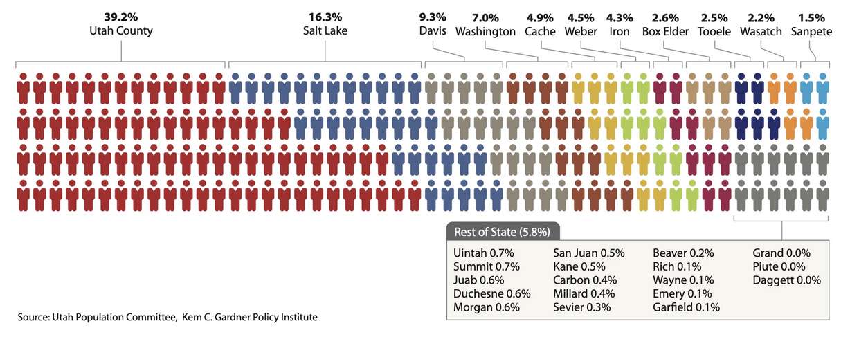 This graphic shows the percentage share of all Utah counties to Utah's estimated population growth between July 2021 and July 2022. Utah County had the largest share of the growth.
