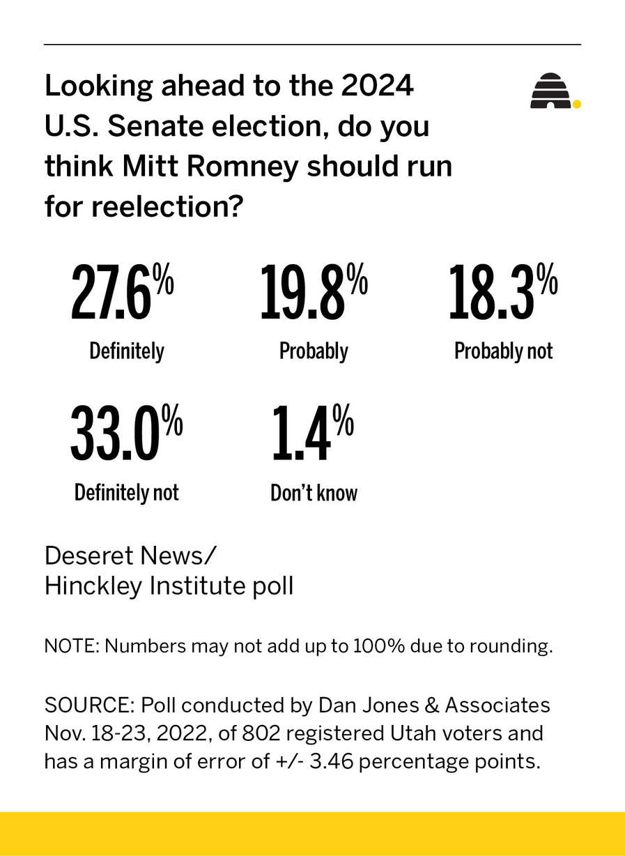 Should Utah GOP Sen. Mitt Romney run for reelection in 2024?