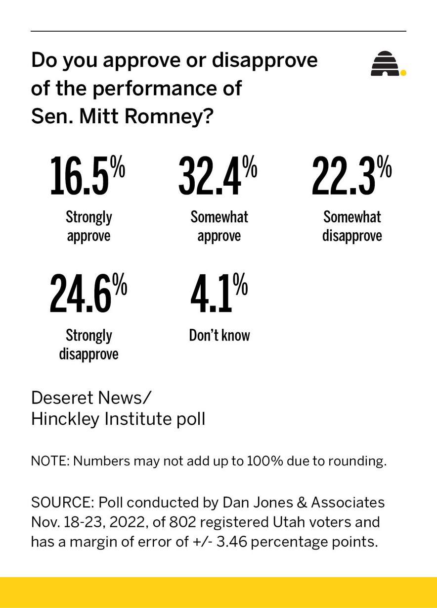 Should Utah GOP Sen. Mitt Romney run for reelection in 2024?