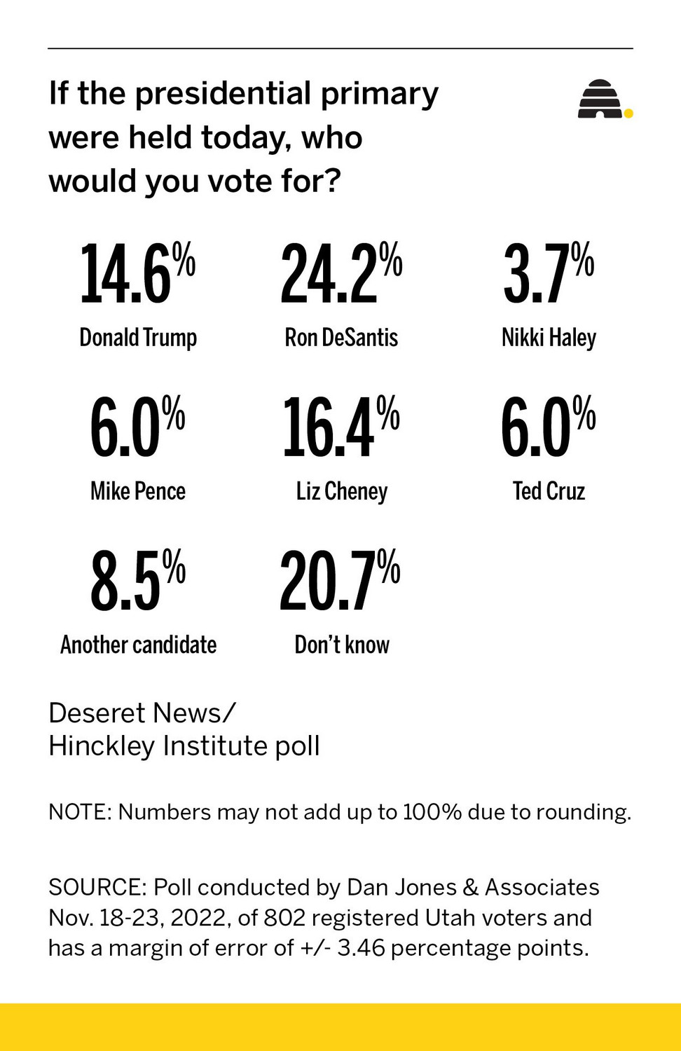 Poll: Utah voters might be ready to move on from Donald Trump